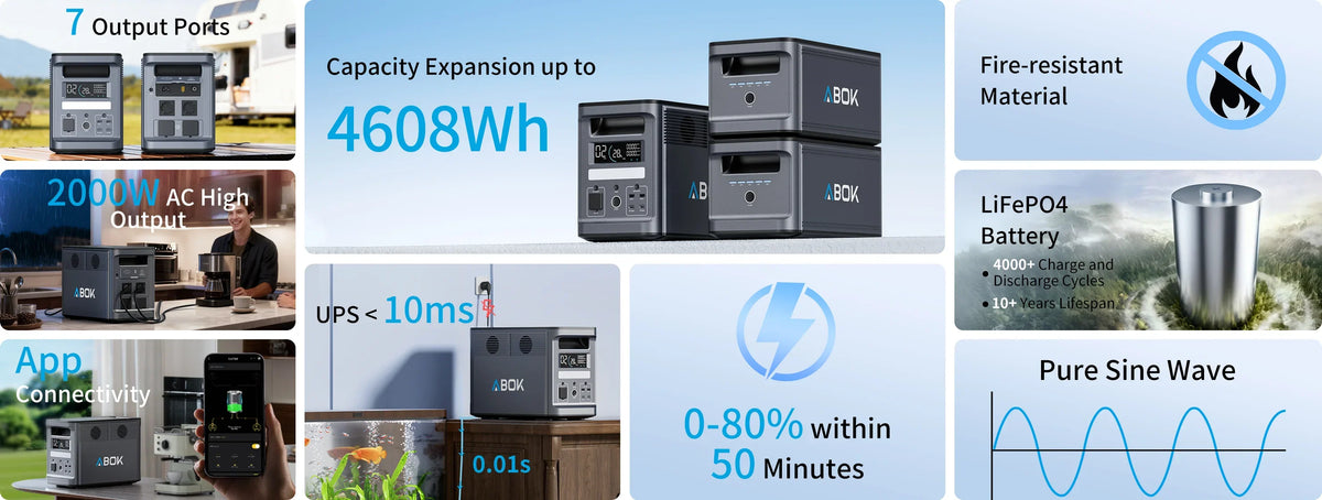 ABOK Ark2000 wide infographic showing output ports, capacity expansion, fast charging, UPS, app control, and LiFePO4.