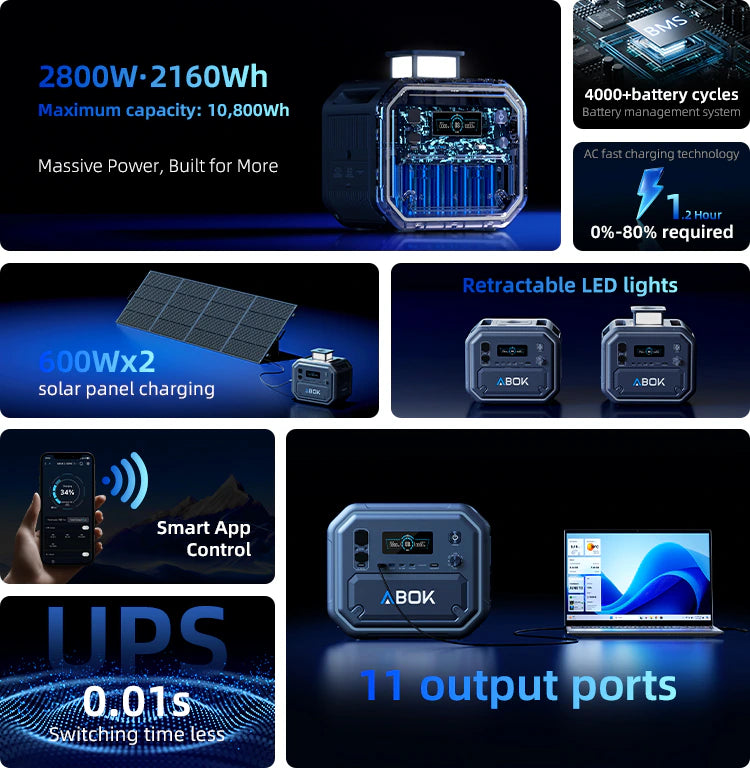 ABOK Ark2800 EU-Version: mobile Übersicht mit 2800 W Leistung, 2160 Wh Kapazität, 11 Ausgängen, Solarladung, LED-Licht, App-Steuerung und USV.
