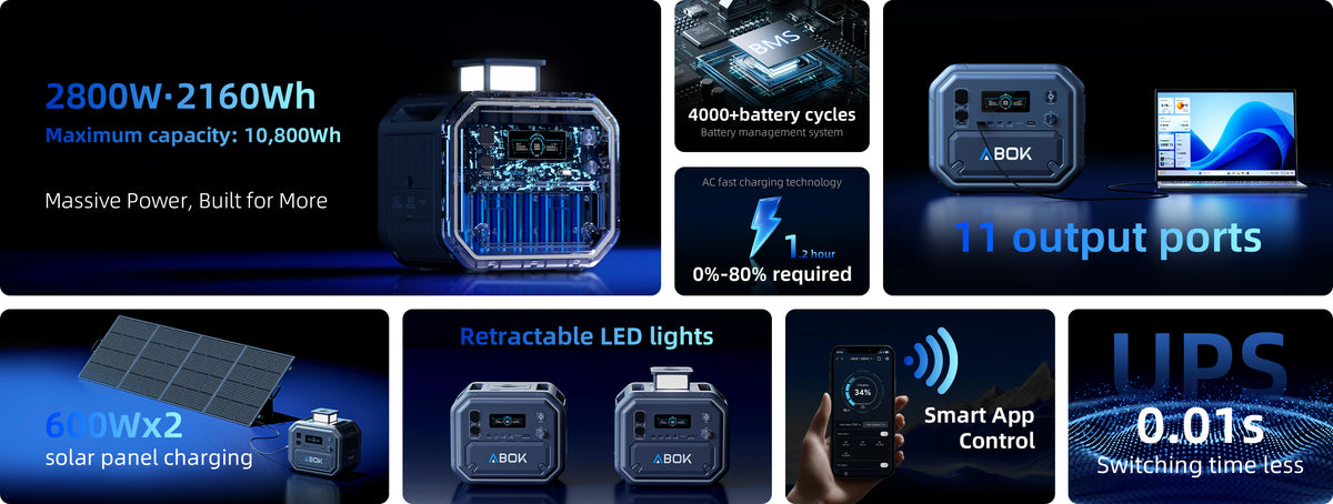 ABOK Ark2800 EU-Version: Desktop-Übersicht mit 2800 W Leistung, 2160 Wh Kapazität, 11 Ausgängen, Solarladung, LED-Licht, App-Steuerung und USV.